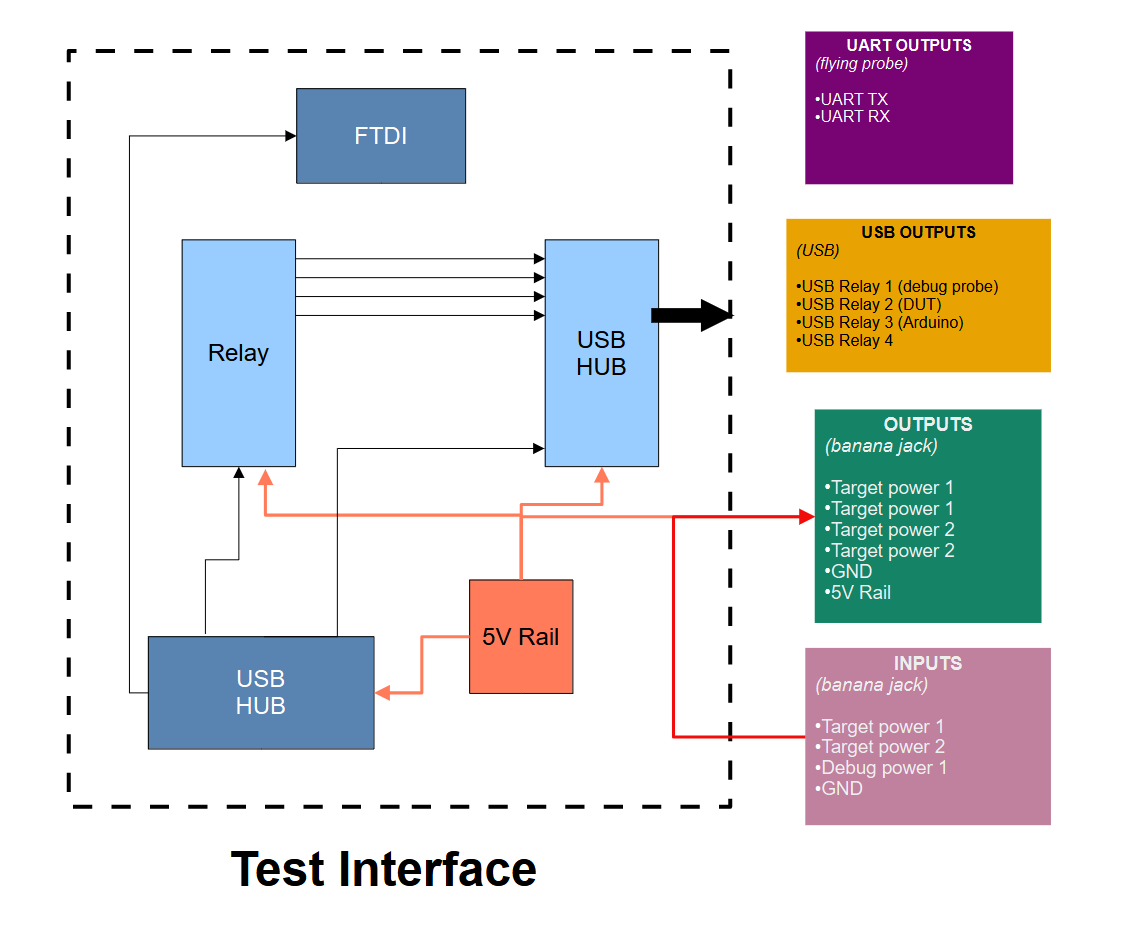 Software controlled embedded test setup