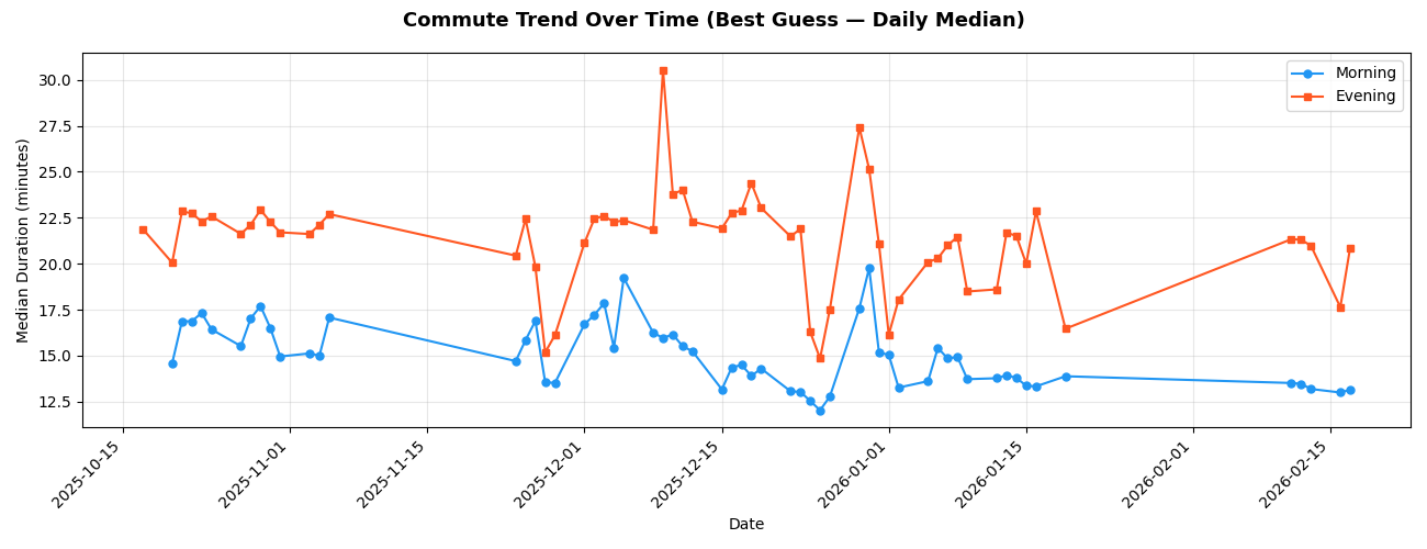 Tracking Crowds & Commutes